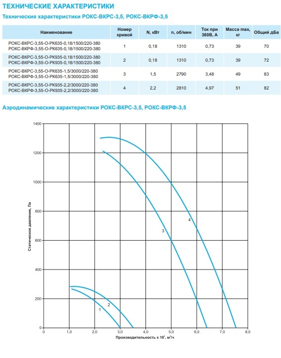 Крышный вентилятор РОКС-ВКРС-3,55-О-РК935-0,18кВт/1500об/220-380-У1